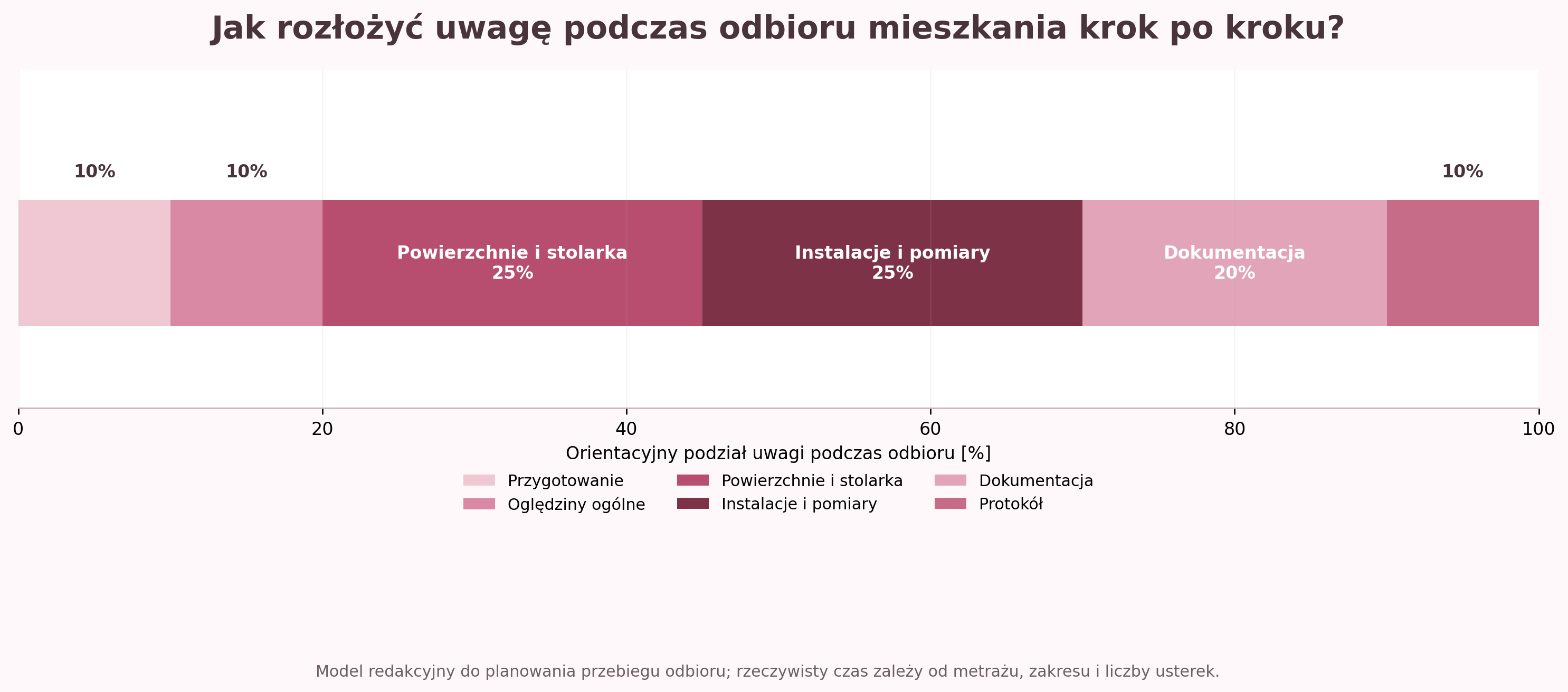 Orientacyjny podział uwagi podczas kolejnych etapów odbioru